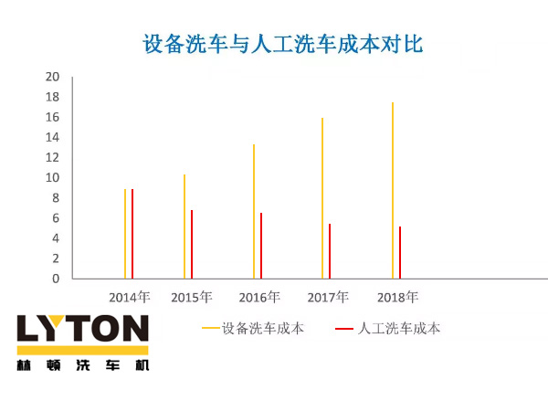 近年洗車（全自動洗車機及人工洗車）成本走勢分析！人工費用激增，電腦洗車機優勢逐年遞增
